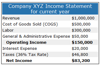 What is equal to net income plus operating expenses?